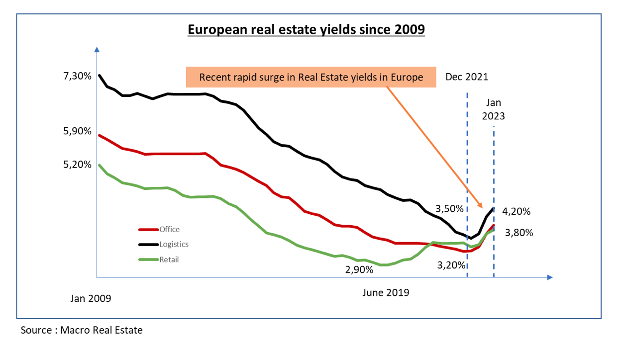 European real estate yields.png